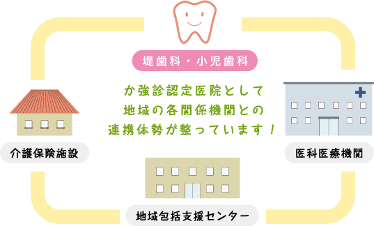 か強診認定医院として地域の各関係機関との連携体勢が整っています！